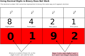 Binary Lesson 2 Place Value Delightly Linux