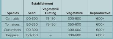 Ppfd Graphs And Analysis 420 Magazine