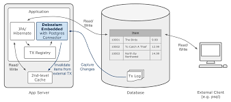 In our example, we saw that camel lets you focus on business logic and reduces the amount of boilerplate code. Automating Cache Invalidation With Change Data Capture