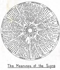 Handwritten Cheat Sheet Given To My Father In 1993 Learn Astrology Astrology Weekly Astrology