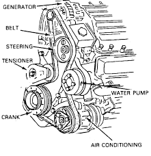 Right side of engine, behind the alternator. 97 Chevy Lumina Serpentine Belt Came Off The Bottom Pulley Motor Vehicle Maintenance Repair Stack Exchange
