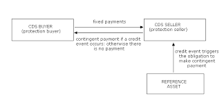In the credit default swaps agreement, the bond investor agrees to pay a spread of 3 percent, or $3,000,000, each year to buy the credit default swaps. The Structure Of Credit Default Swaps Download Scientific Diagram