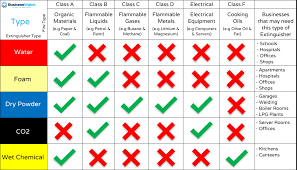 Condos, care facilities, dorms and apartment complexes are required to follow the national fire protection association (nfpa) and. What Are The Different Types Of Fire Extinguishers Uk Businesswatch