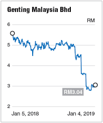 Genting malaysia bhd is a resort and casino company and is a subsidiary of the holdings company genting. Worst Seen Over For Genting Malaysia The Edge Markets