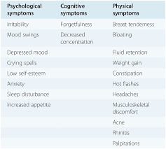 10 natural ways to relieve pmdd symptoms. Premenstrual Syndrome Premenstrual Dysphoric Disorder Chapter 2 Clinical Gynecology