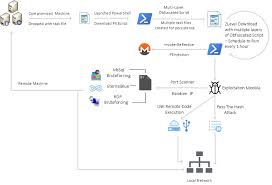 Lemon_duck Powershell Malware Cryptojacks Enterprise