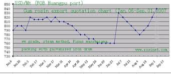 New Format Gum Rosin Weekly Market Review Chemistry News