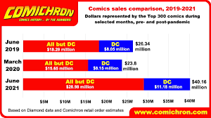 Inspired by math and data science, i looked into minecraft world data to. Comichron June 2021 Comic Book Sales To Comics Shops