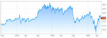 The average pfizer stock forecast from last 6 month is $41.14, and this show a 2.5% increase in average from the prior price target of the each prediction. Is Pfizer Inc Pfe Stock Still Undervalued Opportunity For Investors