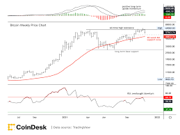 Bitcoin Long Term Uptrend Intact Support Around 53k 56k