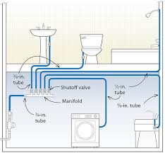 Although draining the entire system is not part of every major repair or addition to the home plumbing system, it can sometimes be necessary, such as when a basement bathroom is being installed, and. Three Designs For Pex Plumbing Systems Fine Homebuilding