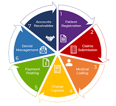 Revenue Cycle Management Solution Harmony Healthcare