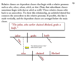 A relative clause is one kind of dependent clause. Diagramming Sentences Relative Clauses