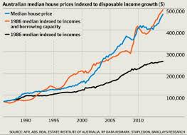 Interpretive Sydney Median House Price Chart Sydney Median