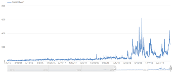 How We Increased Our Youtube Subscriber Count Video