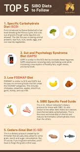 Pin On Fodmap Diet