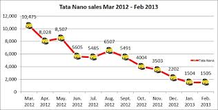Is The Tata Nano Doomed Sales Crash Production Slashed