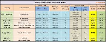 Top 9 Best Online Term Insurance Plans In India Review