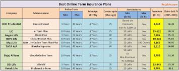 top 9 best online term insurance plans in india review