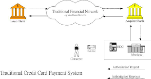 The Payment Flow Of Traditional Credit Card Payment System Download Scientific Diagram