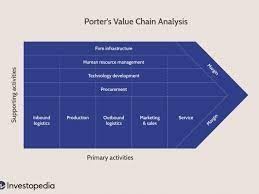 The supply chain risk assessment will leverage any existing knowledge and data, plus a review of procurement processes in use at this time. Analyzing Starbucks Value Chain