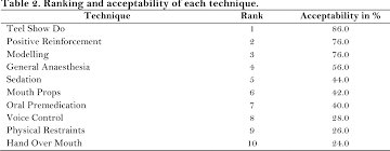 See more of hand over mouth on facebook. Parental Acceptance Of Various Behaviour Management Techniques Used In Pediatric Dentistry A Pilot Study In Odisha India Semantic Scholar