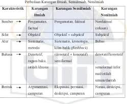 Sistematika karya tulis ilmiah semi formal. Perbedaan Karangan Ilmiah Dan Non Ilmiah Sedang