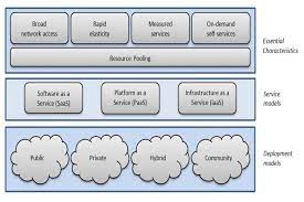 Edge computing is a distributed it architecture which moves computing resources from clouds and data centers as close as possible to the originating source. Nist Visual Model Of Cloud Computing Definition Download Scientific Diagram