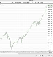 Cgts Weekend Have You Seen A Monthly Gspc Chart Recently