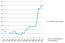 Stream premier leagure matches for free and watch live tv here. Annual Number Of Local Movies 1989 2016 Source Finas Malaysia Download Scientific Diagram