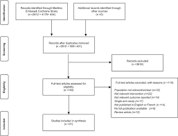 Outcome Comparison Of Different Approaches To Self