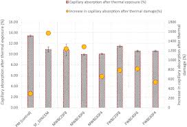 Spec mix portland lime and sand mortar is a dry preblended mortar mix . Combination Of Biochar And Silica Fume As Partial Cement Replacement In Mortar Performance Evaluation Under Normal And Elevated Temperature Springerlink