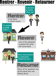 Rentrer Revenir Retourner Learn French Online Learn French Online French Online Teaching French