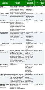 Which Hotel Rewards Program Deserves Your Loyalty Hotel Rewards Hotel Rewards Programs Hotel