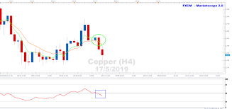 Copper H4 Chart Turns Bearish