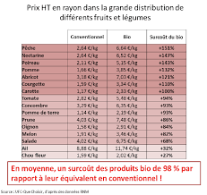 Vous pouvez profiter de plusieurs variétés et changer chaque semaine ! Prix Du Bio La Grande Distribution Epinglee Pour Ses Mega Marges Observatoire Des Multinationales