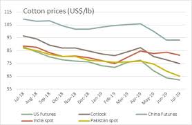 Cotton Prices Soar African Cotton Jump Sharpest Textilebeacon