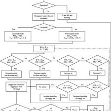 flow chart of proposed control system for the hvac system