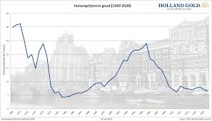 Historische ontwikkeling hypotheekrente zoals je ziet in de grafiek, was de hypotheekrente eind jaren tachtig, begin jaren negentig enorm hoog in vergelijking met nu. Grafiek Huizenprijzen Versus Goud