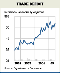 U.S. Trade Gap Widens as Oil Soars