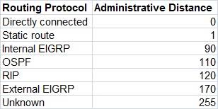 administrative distance metric