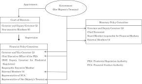 Governance Structure Of Central Banks Springerlink