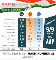 Delhi Election Exit Poll Results 2020 Highlights Surveys Predict Victory For Kejriwal Led Aap With Clean Majority