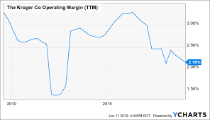 fears related to kroger stock are overstated the kroger co