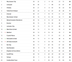 Complete table of serie a standings for the 2020/2021 season, plus access to tables from past seasons and other football leagues. Premier League Top Table 201920 Decorations I Can Make