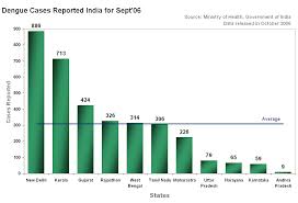 file dengue india outbreak chart jpg wikipedia