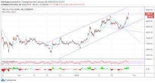 Bitcoin Price Analysis Btc Usd Ballistic Breakout Zooms Past 9 400 As 10 000 Draws Nearer