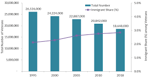 Immigrant Veterans In The United States Migrationpolicy Org