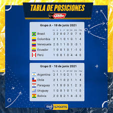 Así quedó el grupo b, luego de la tercera fecha de la conmebol #copaamérica #vibraelcontinente pic.twitter.com/unk3sfq5am. Riocbopcmz Com