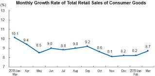 Total Retail Sales Of Consumer Goods Up By 8 3 Percent In